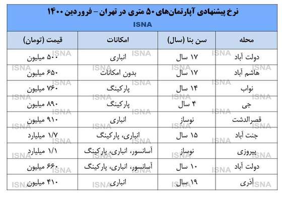 بازار خانه‌های ۵۰ متری در تهران+ قیمت