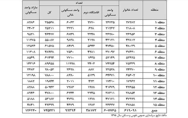 نگاهی بر وضعیت بازار مسکن در اصفهان؛ وجود ۱۰۰ هزار مسکن خالی در اصفهان