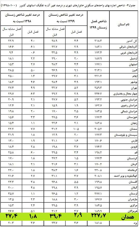 همدان رکورددار افزایش اجاره بهای مسکن در کشور