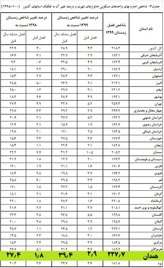 مرکز آمار ایران اعلام کرد: رتبه نخست همدان در افزایش اجاره بها