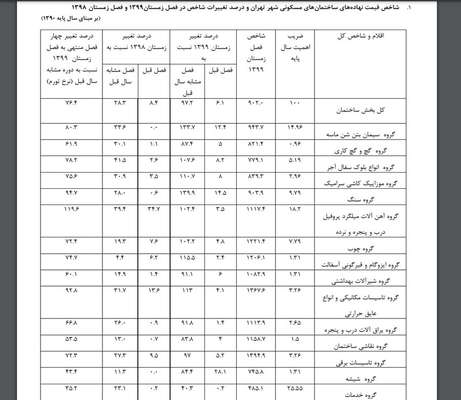 مرکز آمار ایران اعلام کرد: مصالح ساختمانی چقدر گران شده است؟