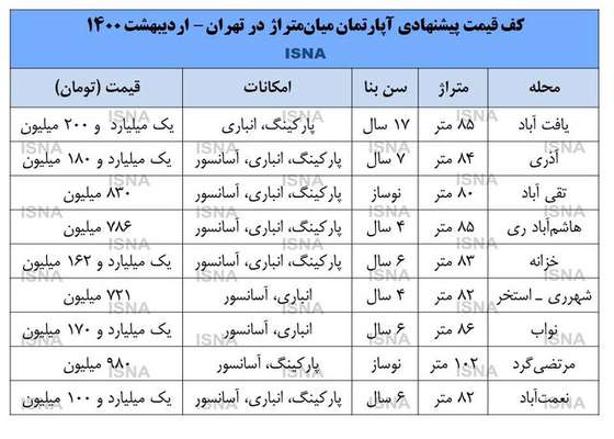  با ۸۰۰ میلیون در تهران می‌توان خانه خرید؟