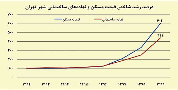  قیمت مسکن از تورم مصالح دستور نمی‌گیرد