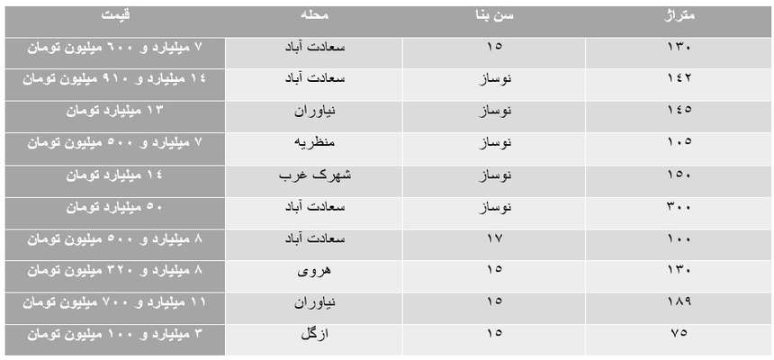  مروری بر نرخ مسکن در مناطق مختلف تهران