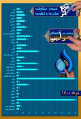 ارسال 466 اثر به سومین جشنواره ملی داستان آب در اصفهان