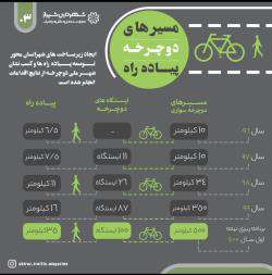 مجموع پیاده راه‌های شیراز به ۳۵ کیلومتر افزایش می‌یابد