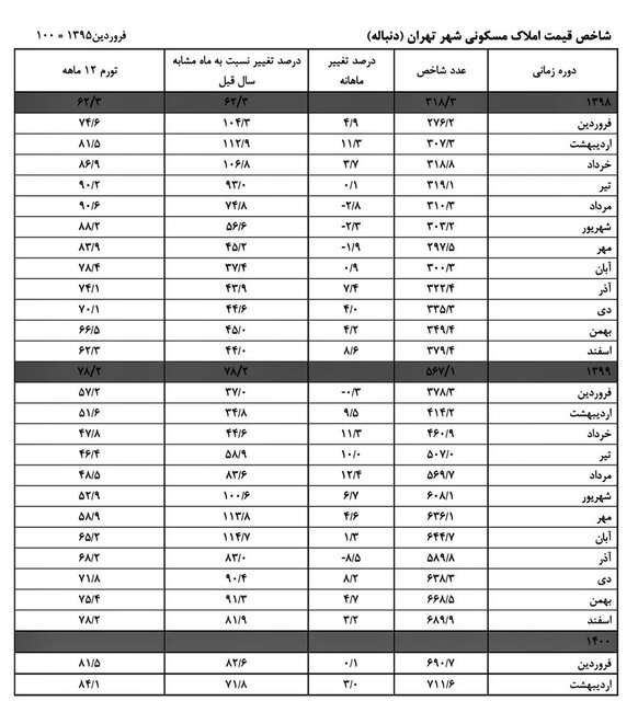  بررسی میزان افزایش قیمت مسکن در تهران