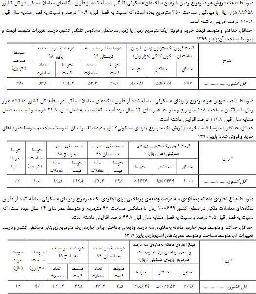 افزایش ۱۱۴ درصدی قیمت مسکن در پاییز ۹۹