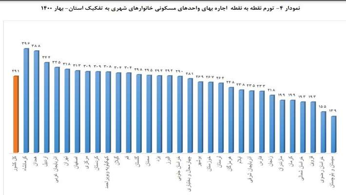  تورم ۲۳.۳ درصدی اجاره بها در استان فارس