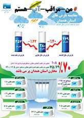 70 میلیون مترمکعب؛ حجم فعلی مخازن سدهای استان همدان