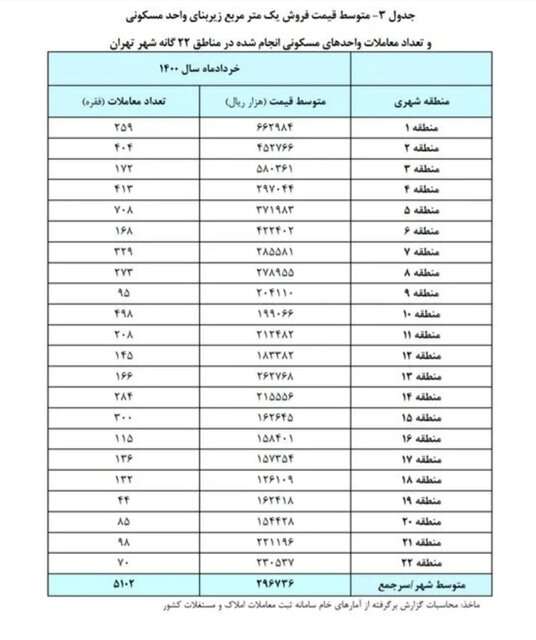  در کدام مناطق پایتخت خانه ارزان شد؟