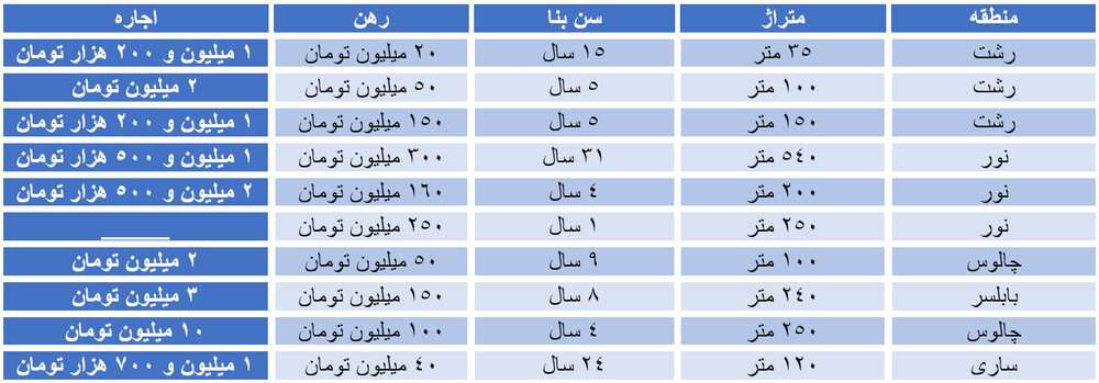  هزینه خرید ویلا در شمال چقدر است؟