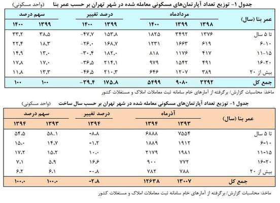  افزایش تمایل خریداران به خانه های قدیمی