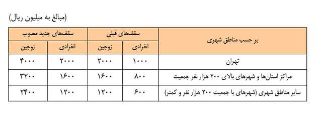 از سوی بانک مرکزی اعلام شد؛ اعلام جزئیات جدید افزایش تسهیلات مسکن