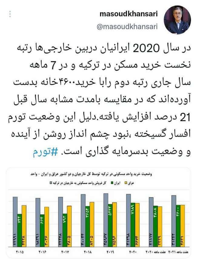 رشد ۲۱ درصدی خرید خانه ایرانیان در ترکیه/ ۴۶۰۰ خانه طی ۷ ماه اخیر  خریداری شد