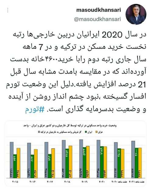 ایرانیان ۴۶۰۰ خانه طی ۷ ماه اخیر در ترکیه خریدند