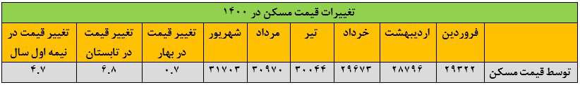  دلار تا چه حد بر نرخ مسکن تاثیرگذار است؟