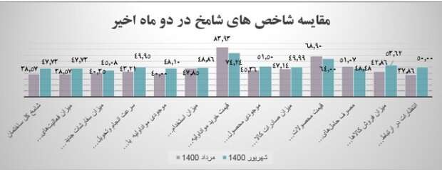 شامخ ساختمان بهبود یافت /  رکود همچنان پابرجاست