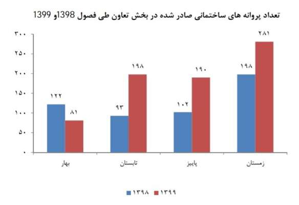  سهم تعاونی ها از پروانه های ساختمانی