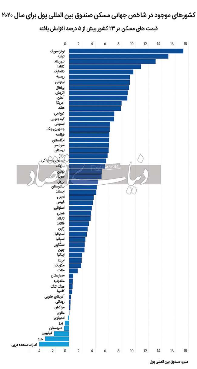  تورم مسکن در ۶۰ کشور دنیا بررسی شد