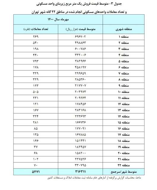  مسکن در کدام مناطق پایتخت گران شد؟ 