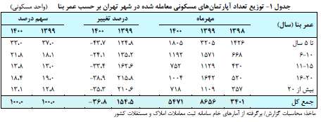بازار مسکن دچار رکود تورمی شده است؛ نگاهی به آخرین گزارش تحولات مسکن در مهرماه