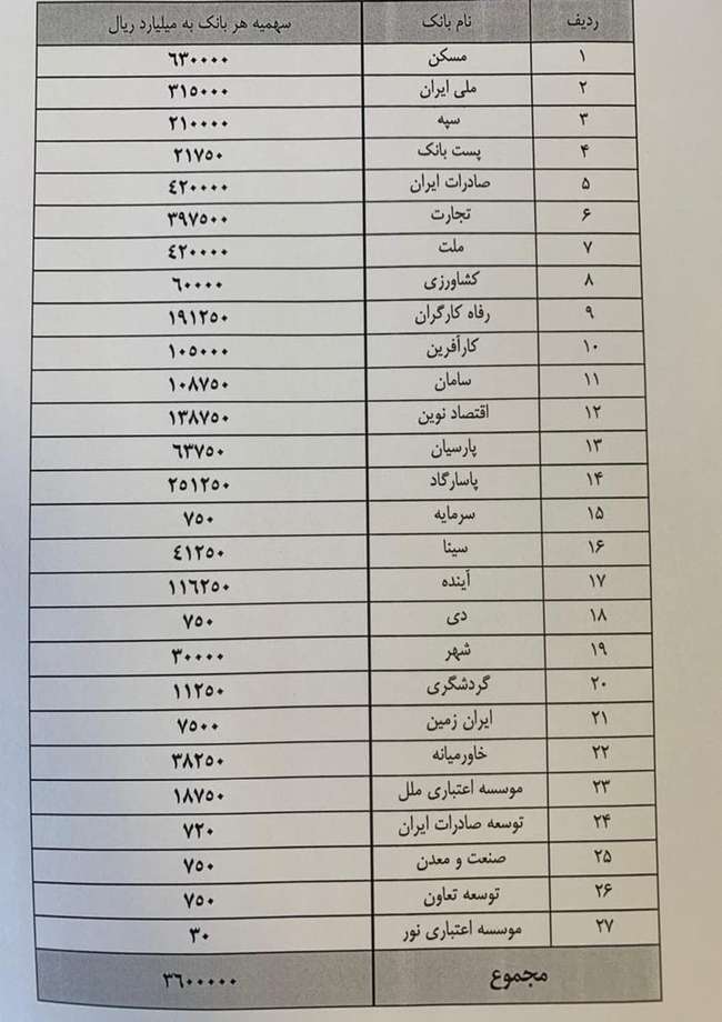 سهمیه هر بانک از تسهیلات نهضت ملی مسکن اعلام شد+ جدول