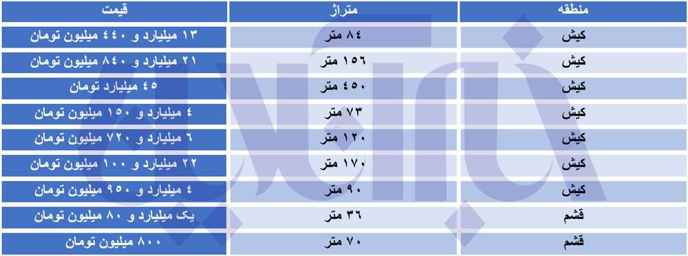  قیمت مسکن در کیش نجومی شده است