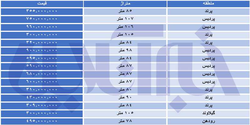  قیمت مسکن مهر از یک میلیارد هم گذشت!