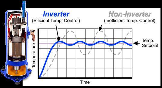  کمپرسور اینورتر و تفاوت آن با کمپرسور معمولی