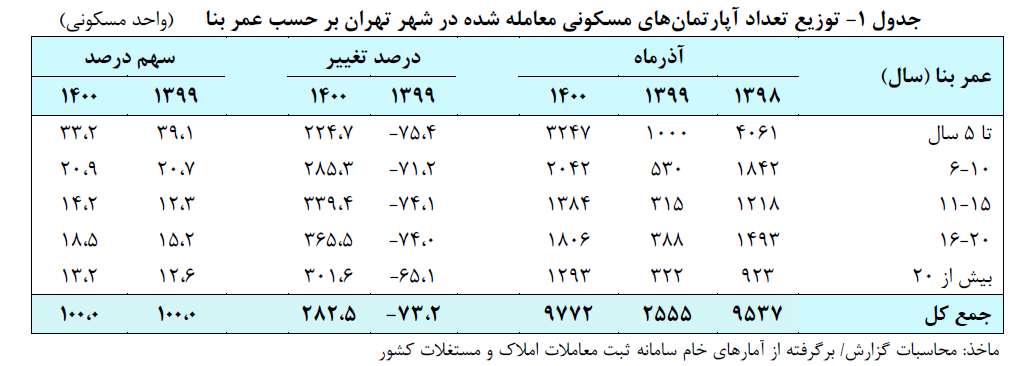 افزایش مجدد قیمت ها در بازار مسکن؛ میانگین قیمت مسکن در تهران؛ از ۳۲ میلیون گذشت