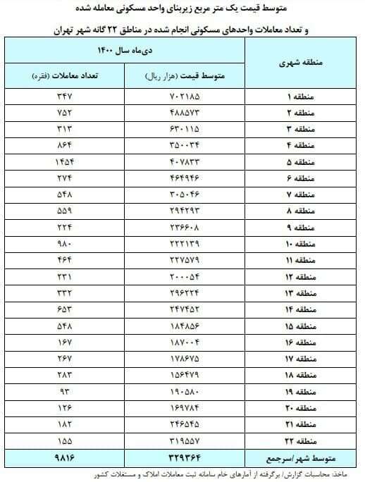  جزئیات آمار بانک مرکزی از وضعیت بازار مسکن تهران