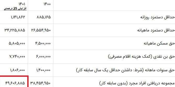 ماجرای افزایش ۶۰ درصدی حداقل حقوق کارمندان دولت/ سال بعد کف حقوق کارگران چه میزان افزایش خواهد یافت؟