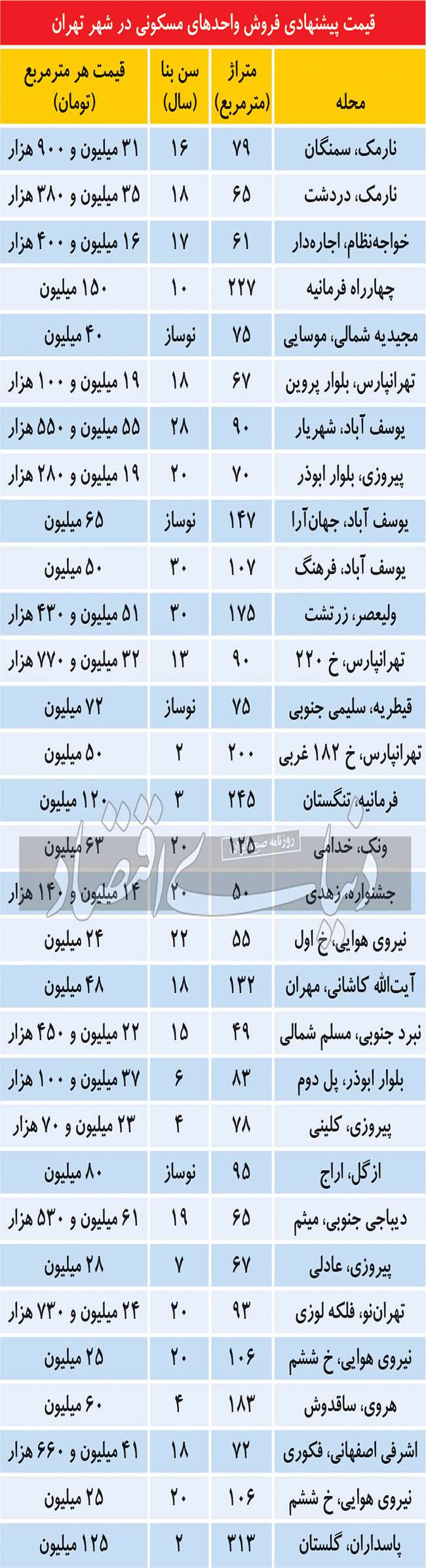 رتبه‌بندی فروشنده‌های بازار مسکن