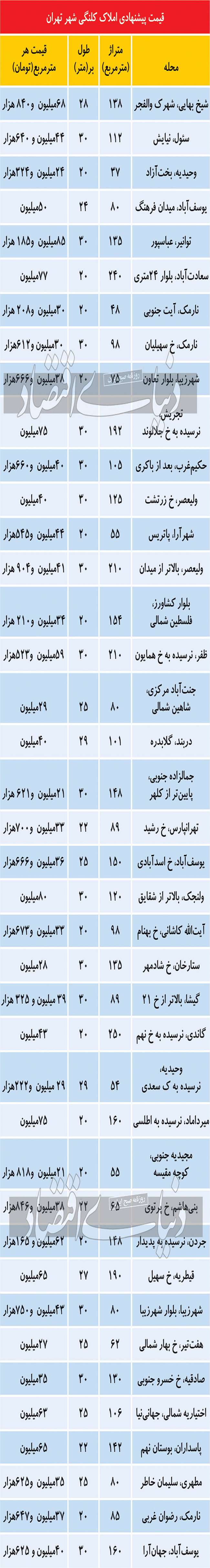 وضعیت قیمت املاک کلنگی تهران