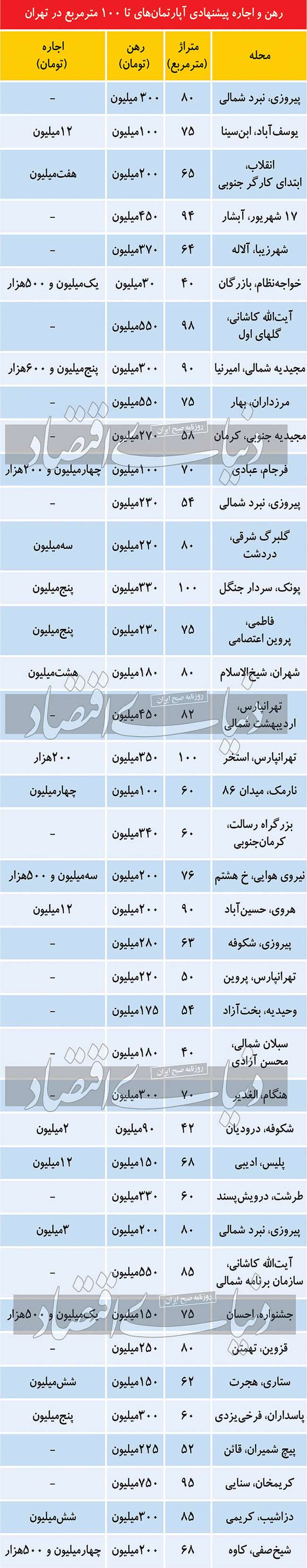 جای خالی ثبات در بازار اجاره مسکن