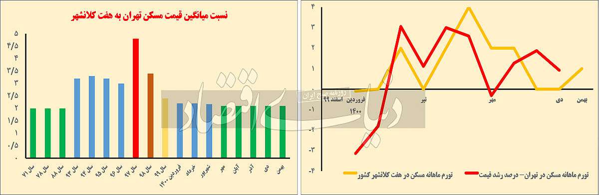 گذار کلان‌شهرها از جهش ملکی؟