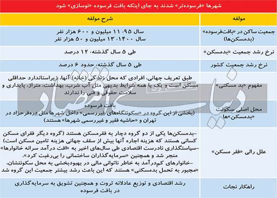 رالی «فقر» در بازار مسکن