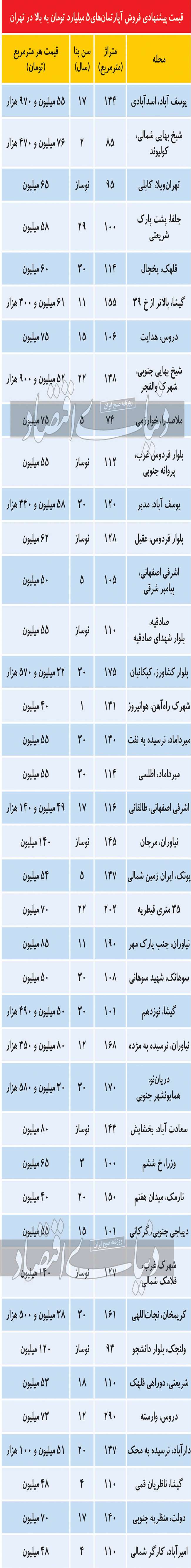 فهرست خانه‌های حداقل ۵ میلیاردی در پایتخت