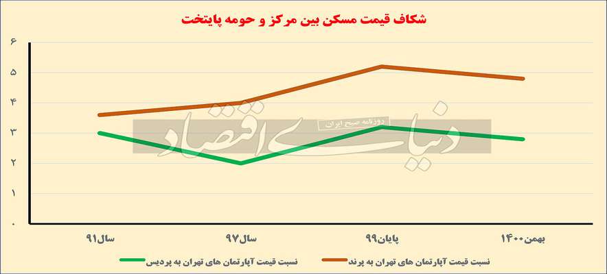 روند متفاوت مسکن حومه