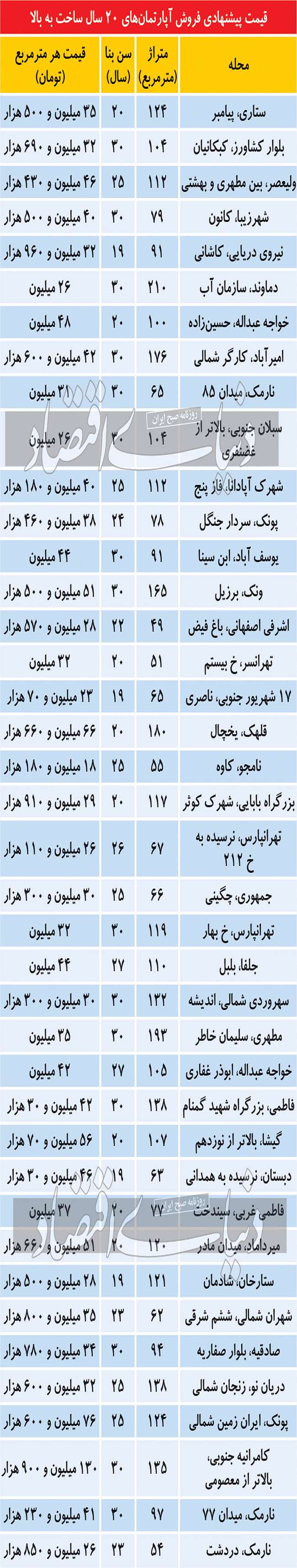 دست بالا در معاملات آپارتمان‌های قدیمی