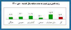 رشد بيش از 7 درصدي  تامين برق كشور