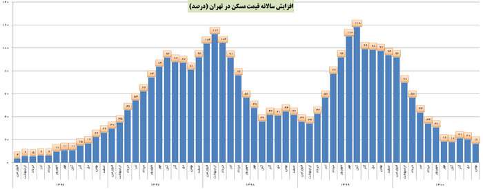 نرخ رشد قیمت مسکن به پایین‌ترین سطح ۴ سال اخیر سقوط کرد