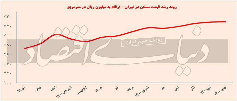 مارش خروج از بازار مسکن