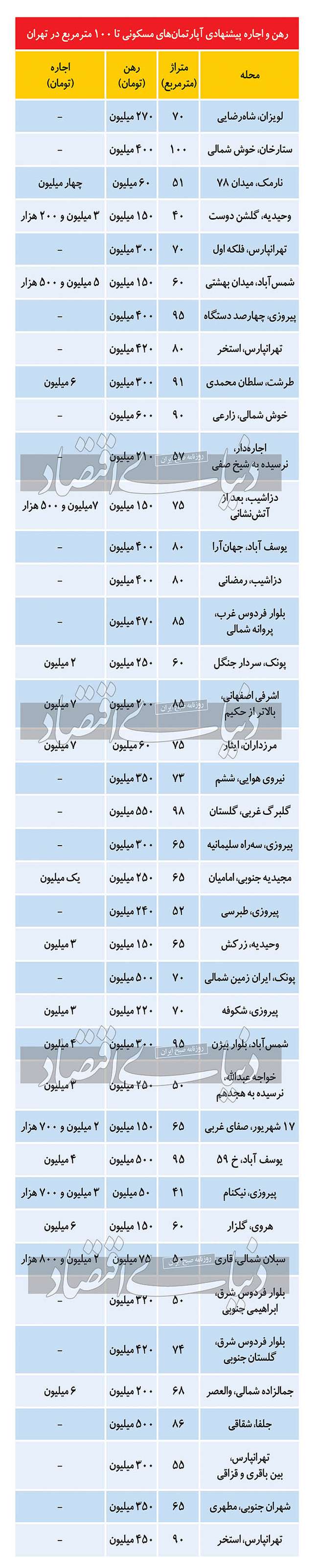 افزایش جابه‌‌جایی در بازار اجاره شب عید