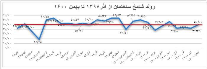 صنعت ساختمان در حال خروج از رکود