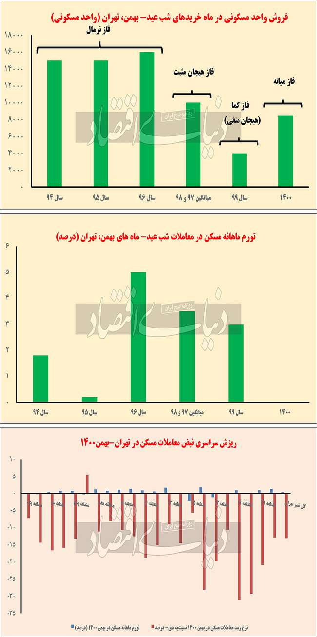 فاز شب عید معاملات ملک