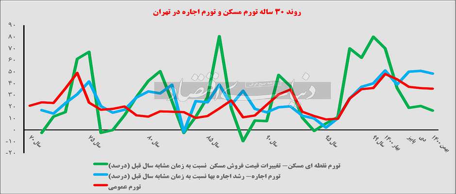 بازگشت اجاره از قله تورمی