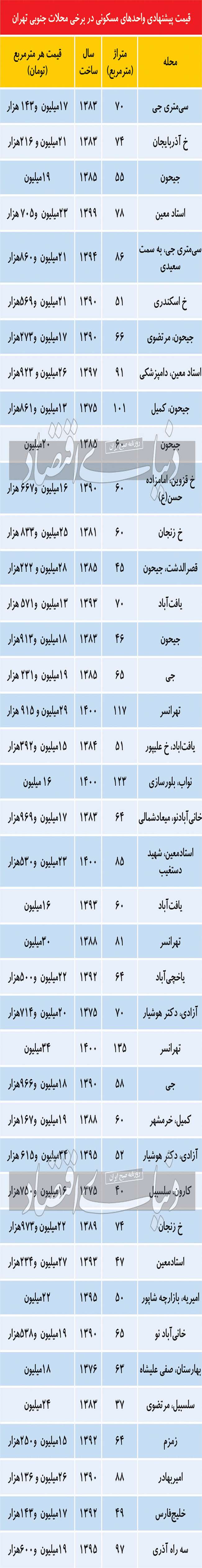 قیمت مسکن در محلات جنوبی تهران