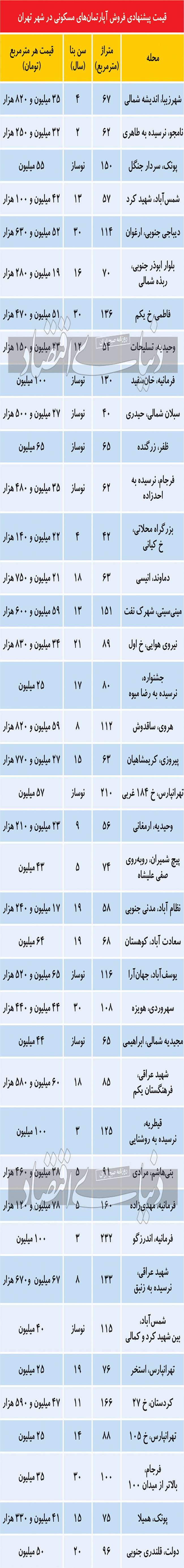 تنوع عرضه آپارتمان در بازار مسکن